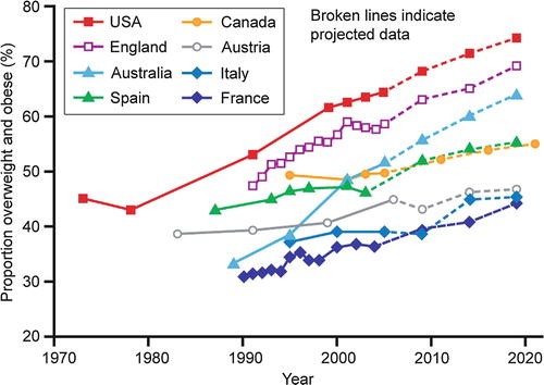 Health Related Quality Of Life And Body Mass Index In England