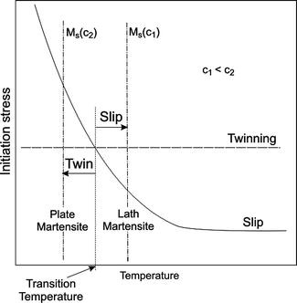 Transformation Hardening in Steel | SpringerLink