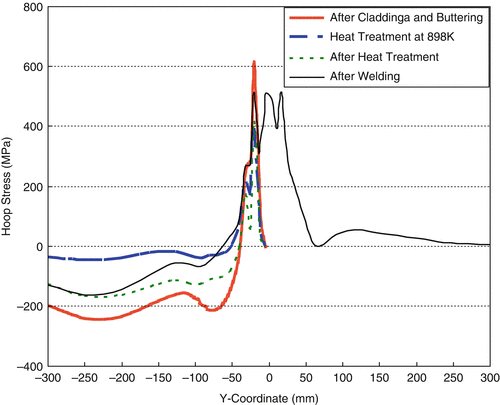 Post Weld Heat Treatment Chart