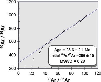 Dating ar-ar Potassium