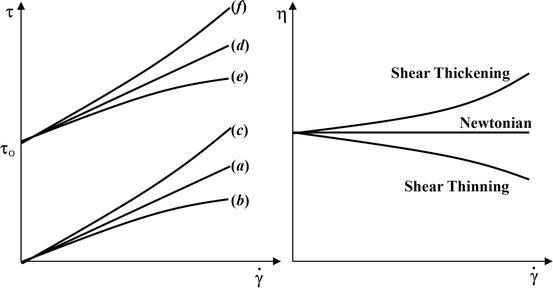 Lubrication with a Non-Newtonian Fluid | SpringerLink