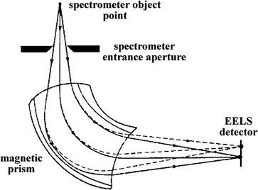 Electron Energy Loss Spectroscopy (EELS) | SpringerLink