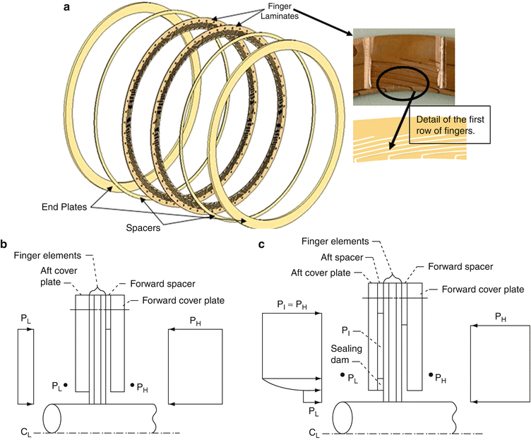 Finger Seal A Compliant Seal SpringerLink