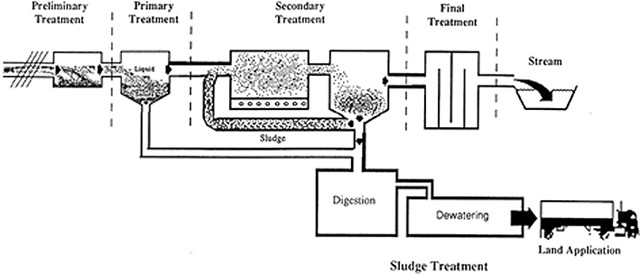 Sewage treatment | SpringerLink