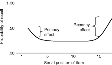 serial position effect serial position effect