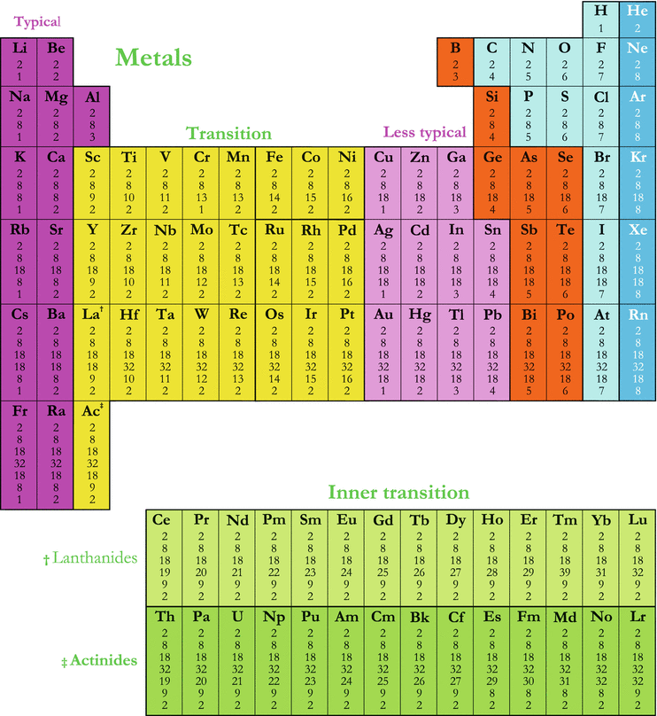Metals and the Periodic Table | SpringerLink