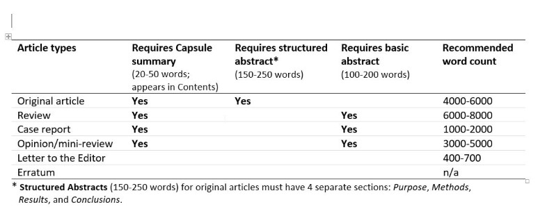 Chart of JARG article types and required elements