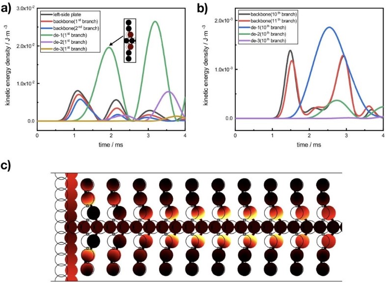 Figure 3a