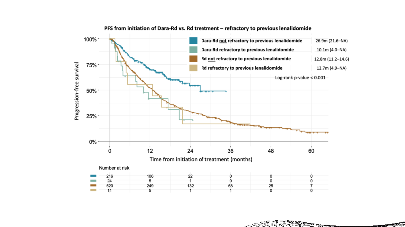 Daratumumab with lenalidomide and dexamethasone in relapsed or refractory  multiple myeloma patients – real world evidence analysis | Annals of  Hematology