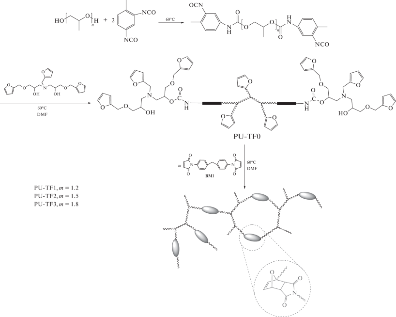 SelfHealing Polyurethanes Based on Natural Raw Materials Polymer
