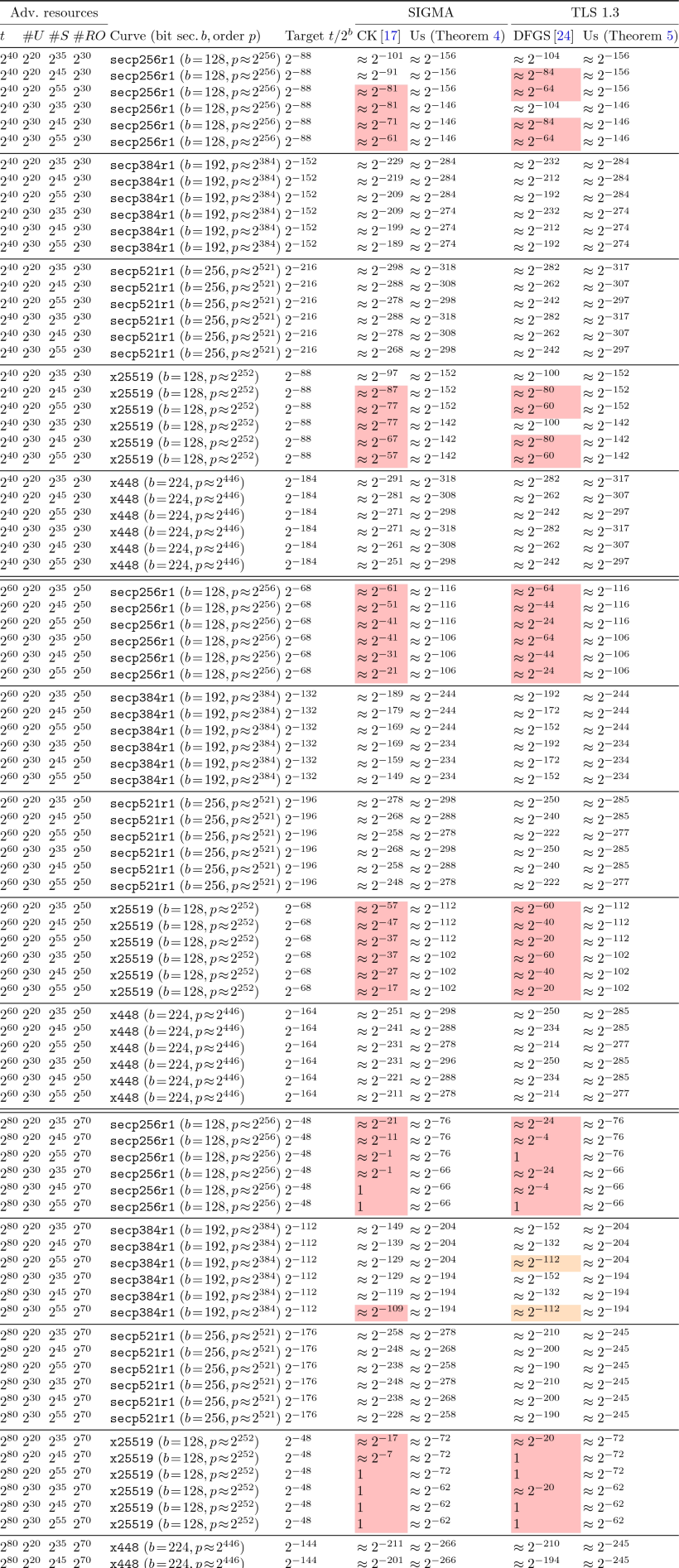 Tighter Proofs for the SIGMA and TLS 1.3 Key Exchange Protocols | Springer  Nature Link (formerly SpringerLink)