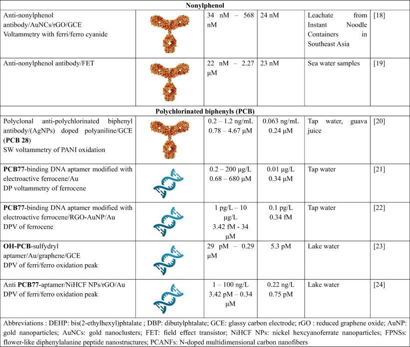 Table 1 New Trends In The Electrochemical Detection Of Endocrine Disruptors In Complex Media Springerlink