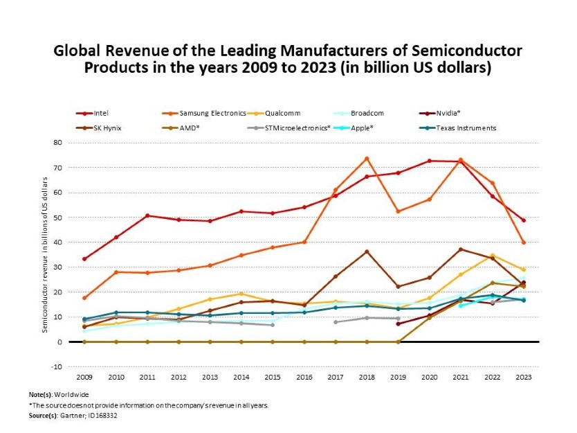 Revenue of Semiconductor Products by Leading Manufacturers until 2023