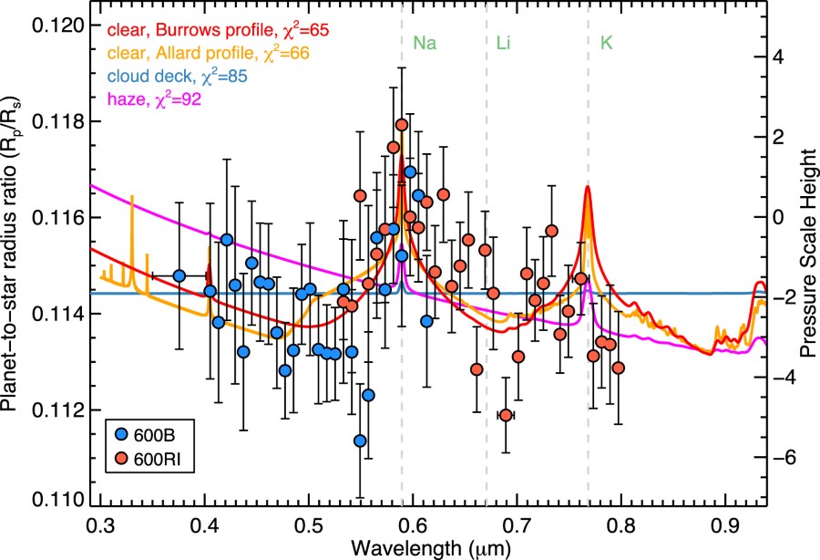 Transmission Spectrum of WASP-96b