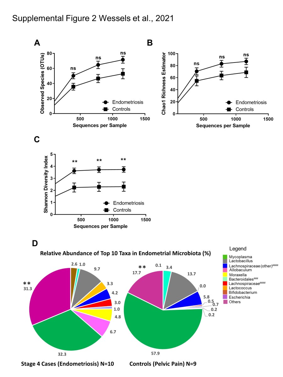 Endometrial microbiota is more diverse in people with endometriosis than symptomatic controls