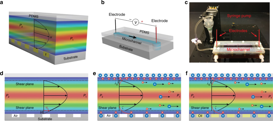 Flowing Salt Water Over This Super-Hydrophobic Surface Can Generate Electricity