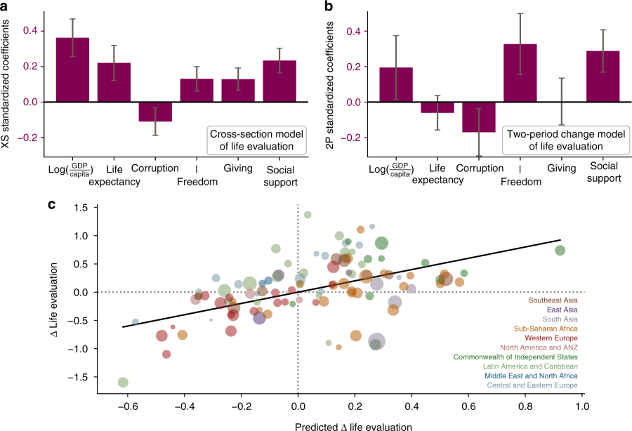 Future Changes in Human Well-Being to Depend More on Social Factors Than Economic Factors