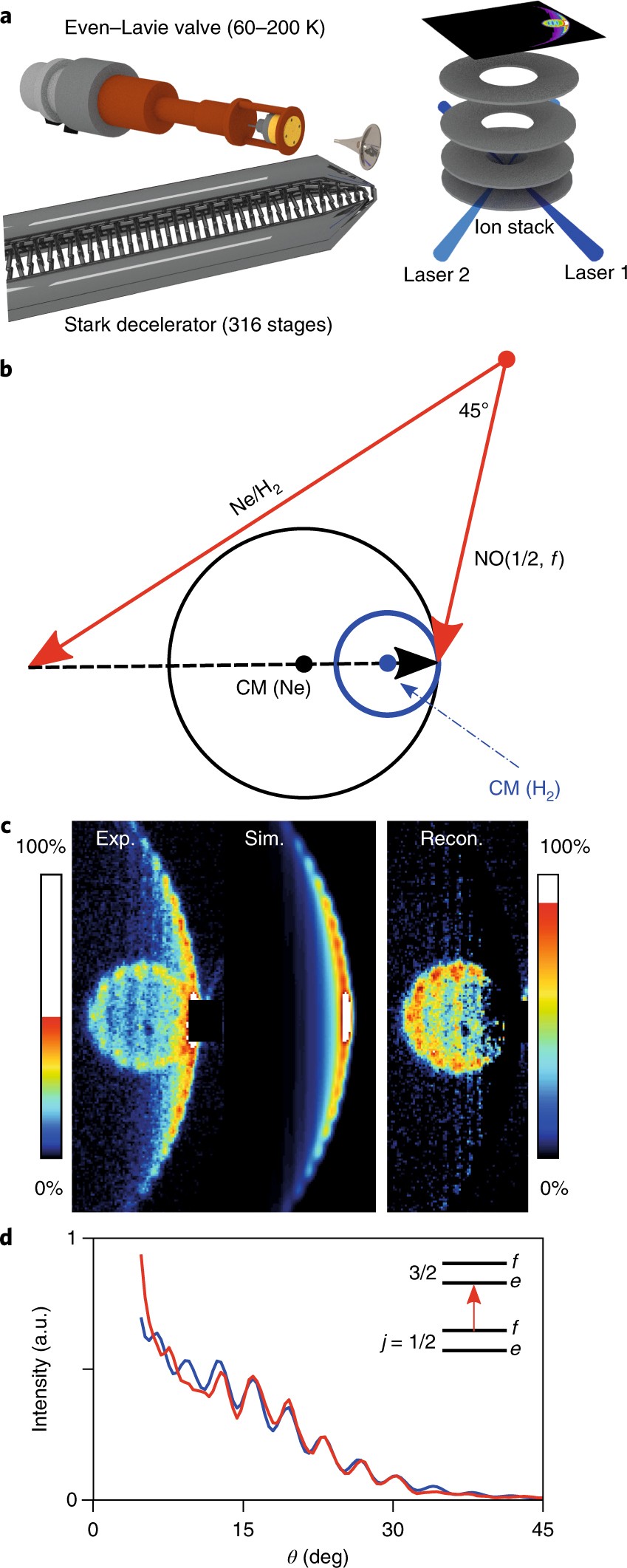 Fig 2 Experimental Overview And Ion Image Data Nature Chemistry