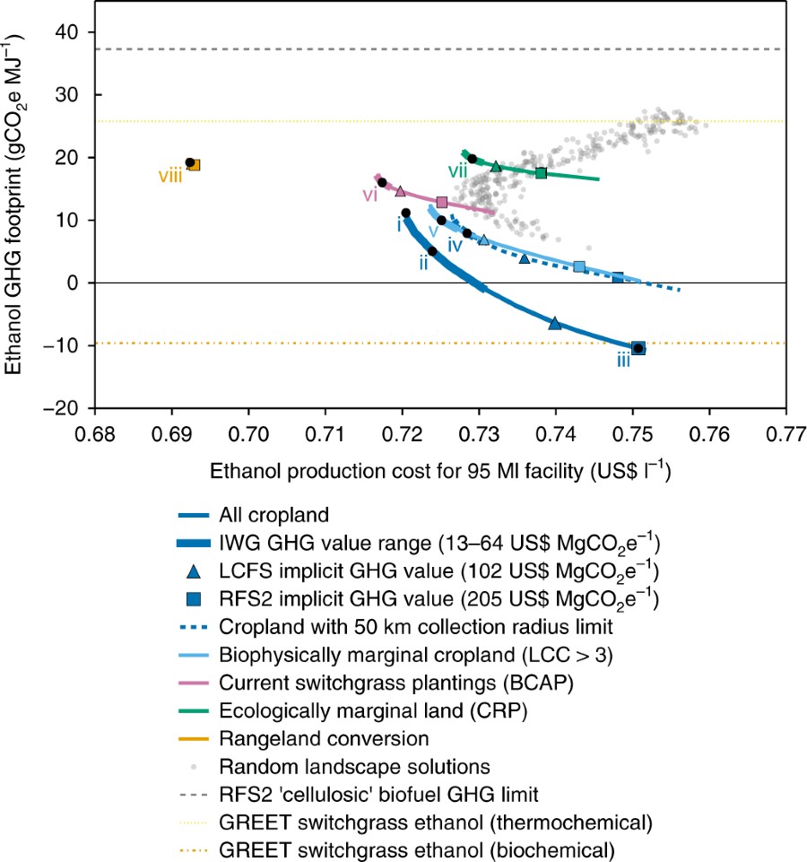 each individual point corresponds to a bioenergy landscape design the set of lands cultivated and associated nitrogen fertilizer rates that supplies
