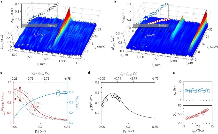 Fig 4 Conversion Efficiency Nature Photonics