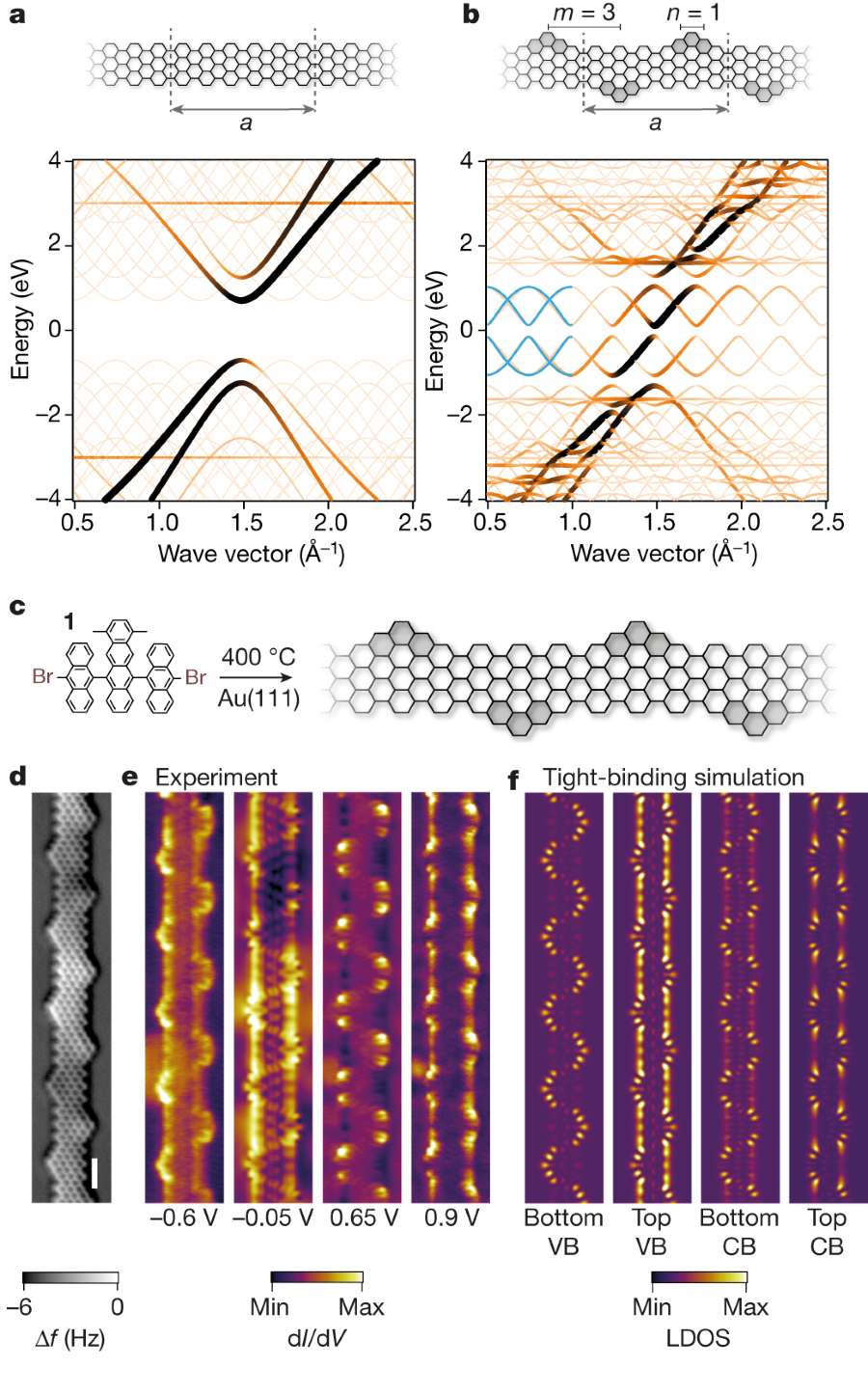 Fig 2 Electronic Structure Of The Staggered Edge Extended 7 Agnr S 1 3 Nanoribbon Nature