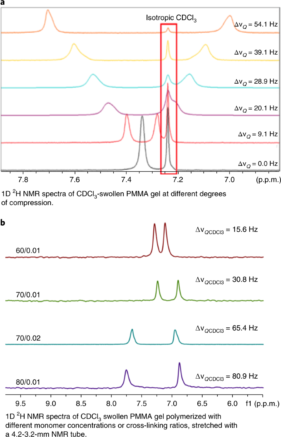Application Of Anisotropic Nmr Parameters To The