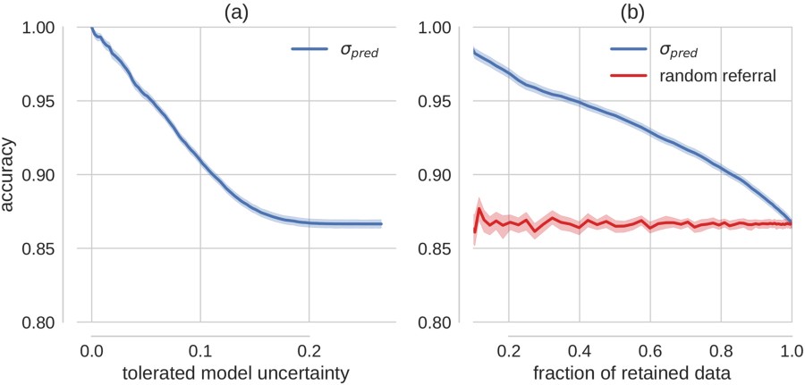 Results of sliding the level of uncertainty tollerated for a prediction by the model (a) and sliding the proportion of the predictions that are not predicted (compared to a random baseline) (b).