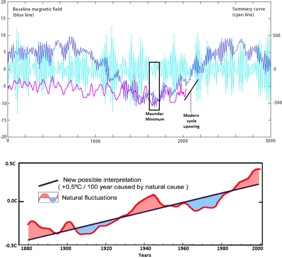 Le réchauffement climatique, mensonge éhonté ? - Page 11 41598_2019_45584_Fig3_HTML