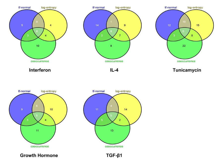 latent semantic indexing of pubmed abstracts for venny venn diagram