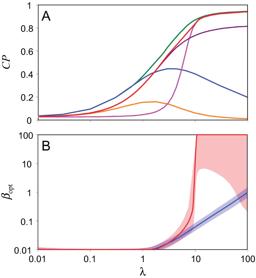 Evolution Of Response Dynamics Underlying Bacterial - 