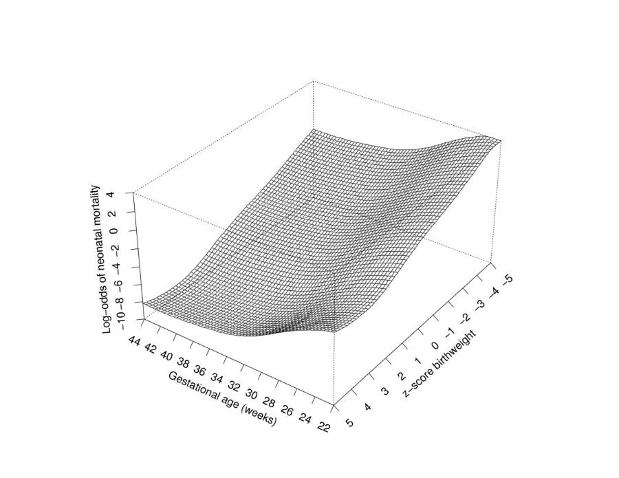 Reexamining The Effects Of Gestational Age Fetal Growth