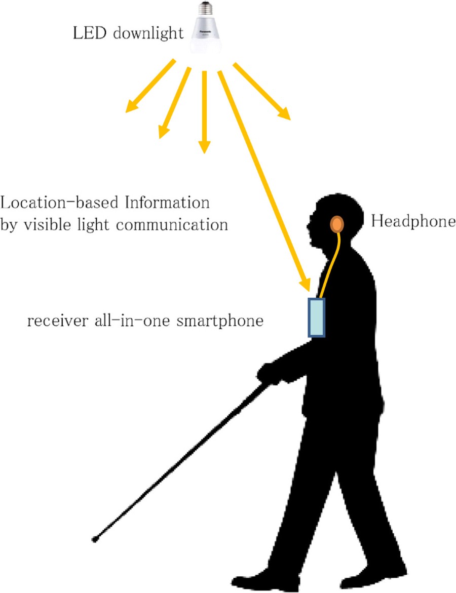 New indoor navigation system for visually impaired people using visible