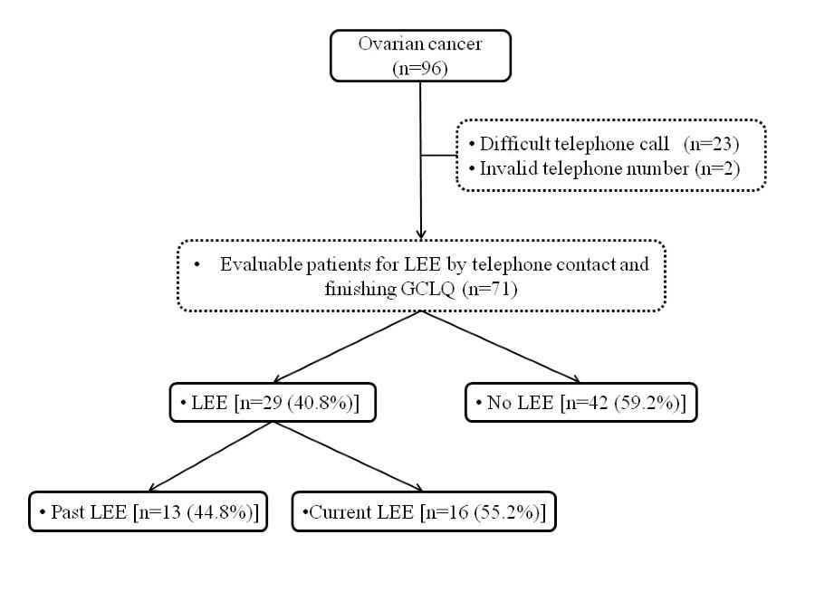 Pathophysiology Of Ovarian Cancer In Flow Chart