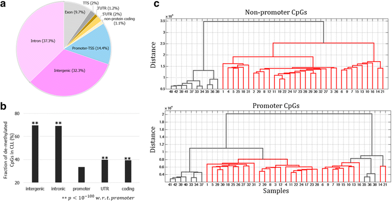 Cll Chart