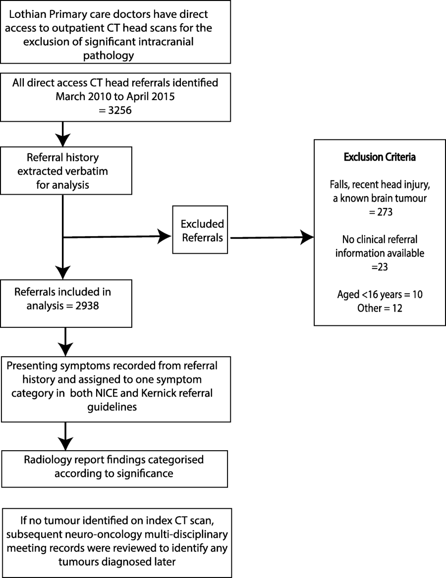 Pathophysiology Of Brain Tumor In Flow Chart