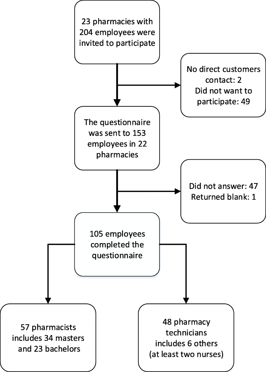 Pharmacy Process Flow Chart