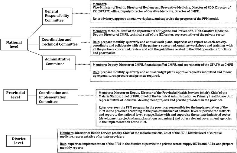Expanding Malaria Diagnosis And Treatment In Lao Pdr