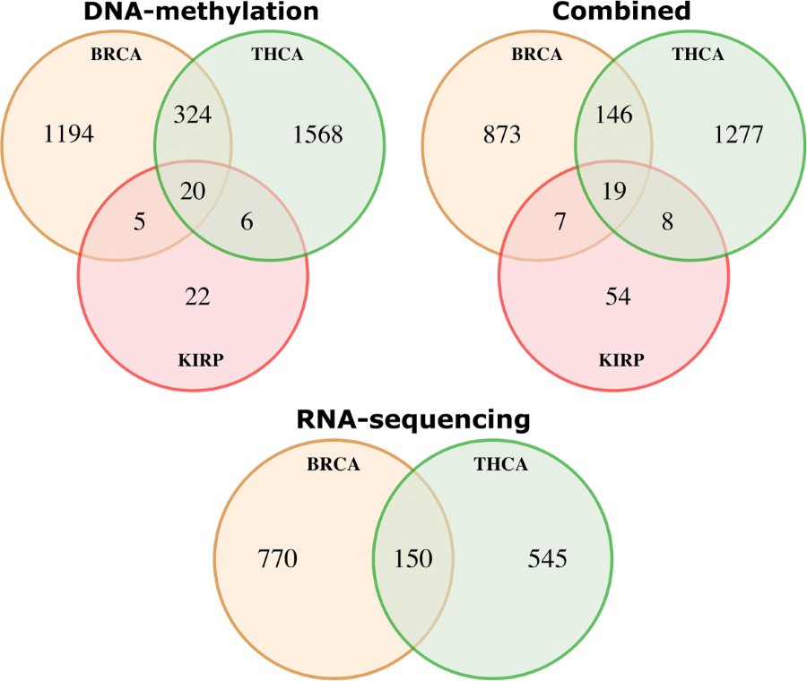 combining dna methylation and rna sequencing data of cancer rna dna venn diagram