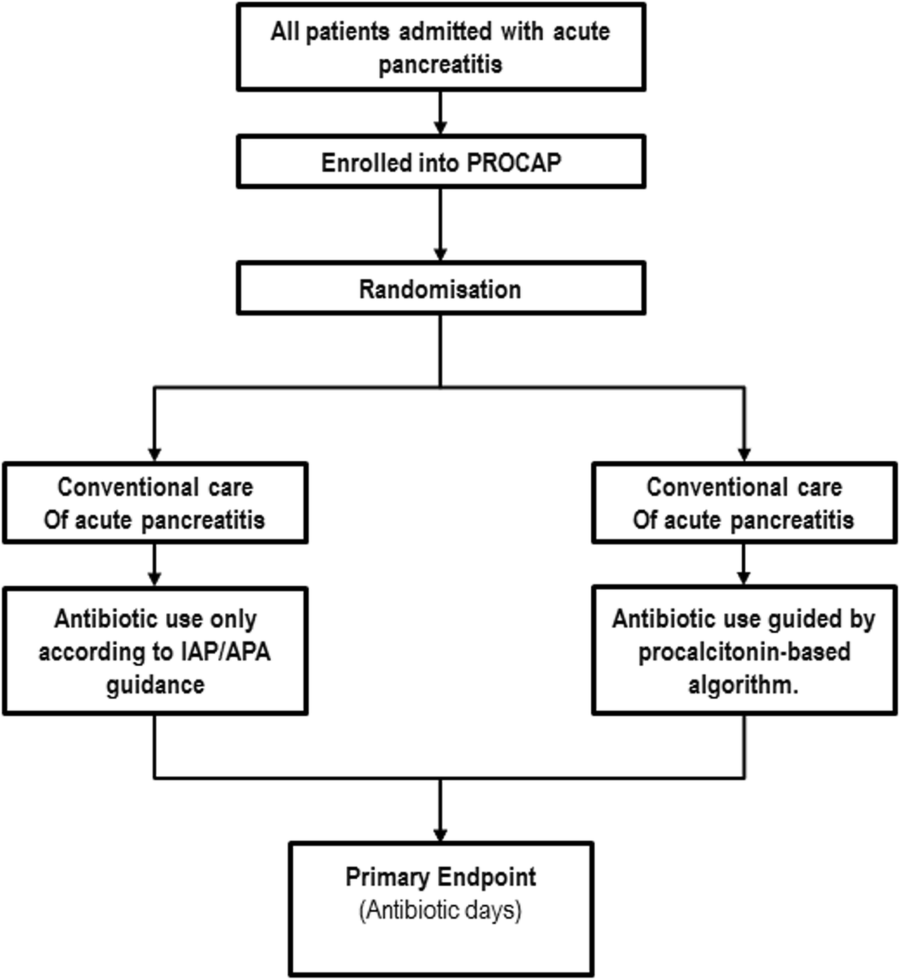 PROCalcitoninbased algorithm for antibiotic use in Acute Pancreatitis (PROCAP) study protocol
