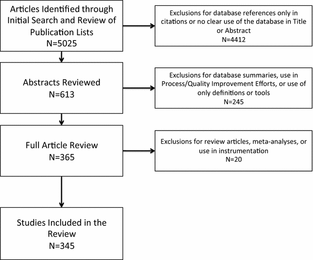 Chart Abstraction Process