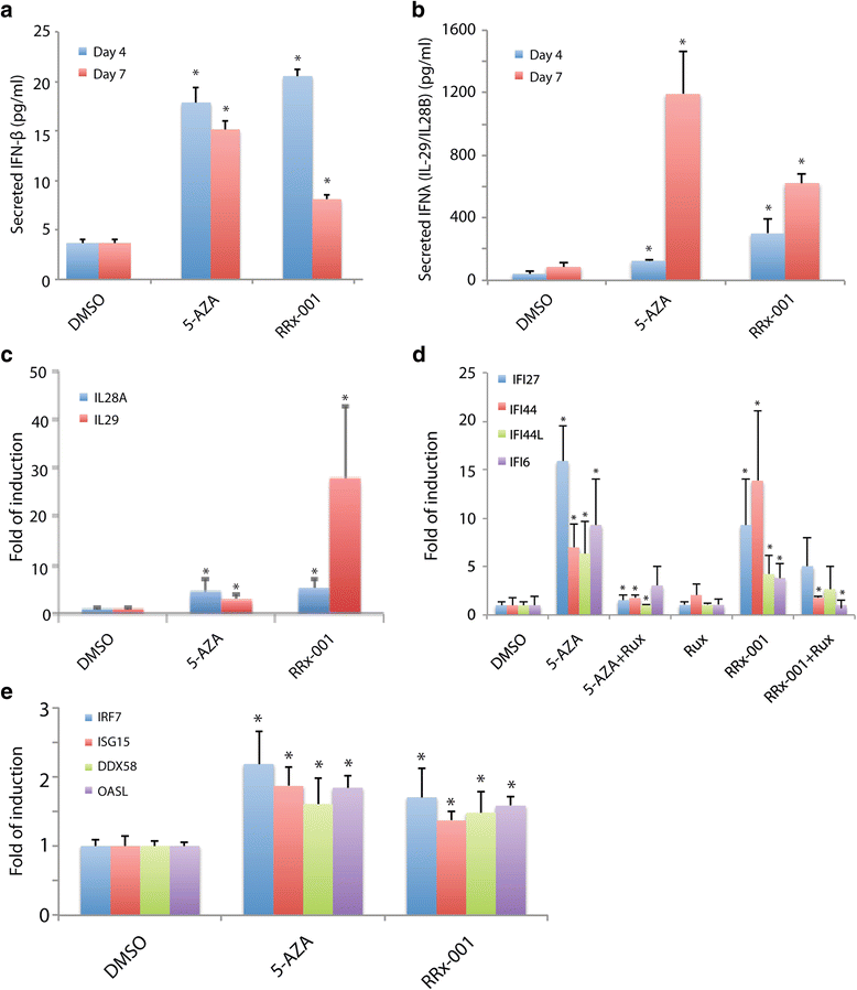 The Immunomodulatory Anticancer Agent Rrx 001 Induces An