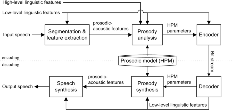 A parametric prosody coding approach for Mandarin speech ...