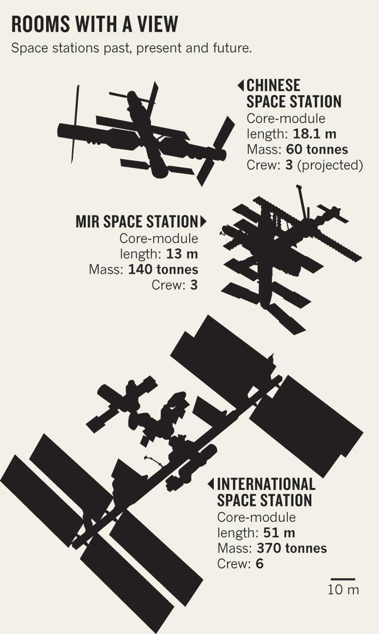 chinese space station vs international space station