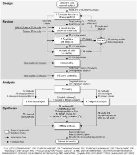 literature review product design