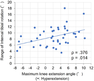 Knee hyperextension does not adversely 