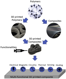 literature review on 3d printing technology
