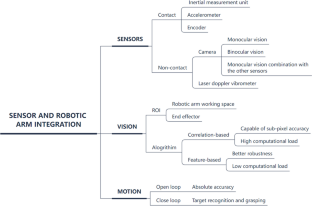 literature review of robotic arm