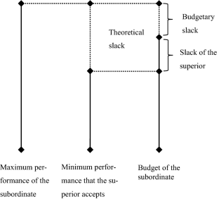 antecedents of budgetary slack a literature review and synthesis