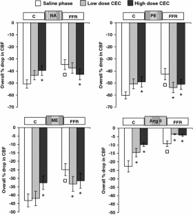 The contribution of α