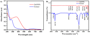 green synthesis of zno nanoparticles thesis